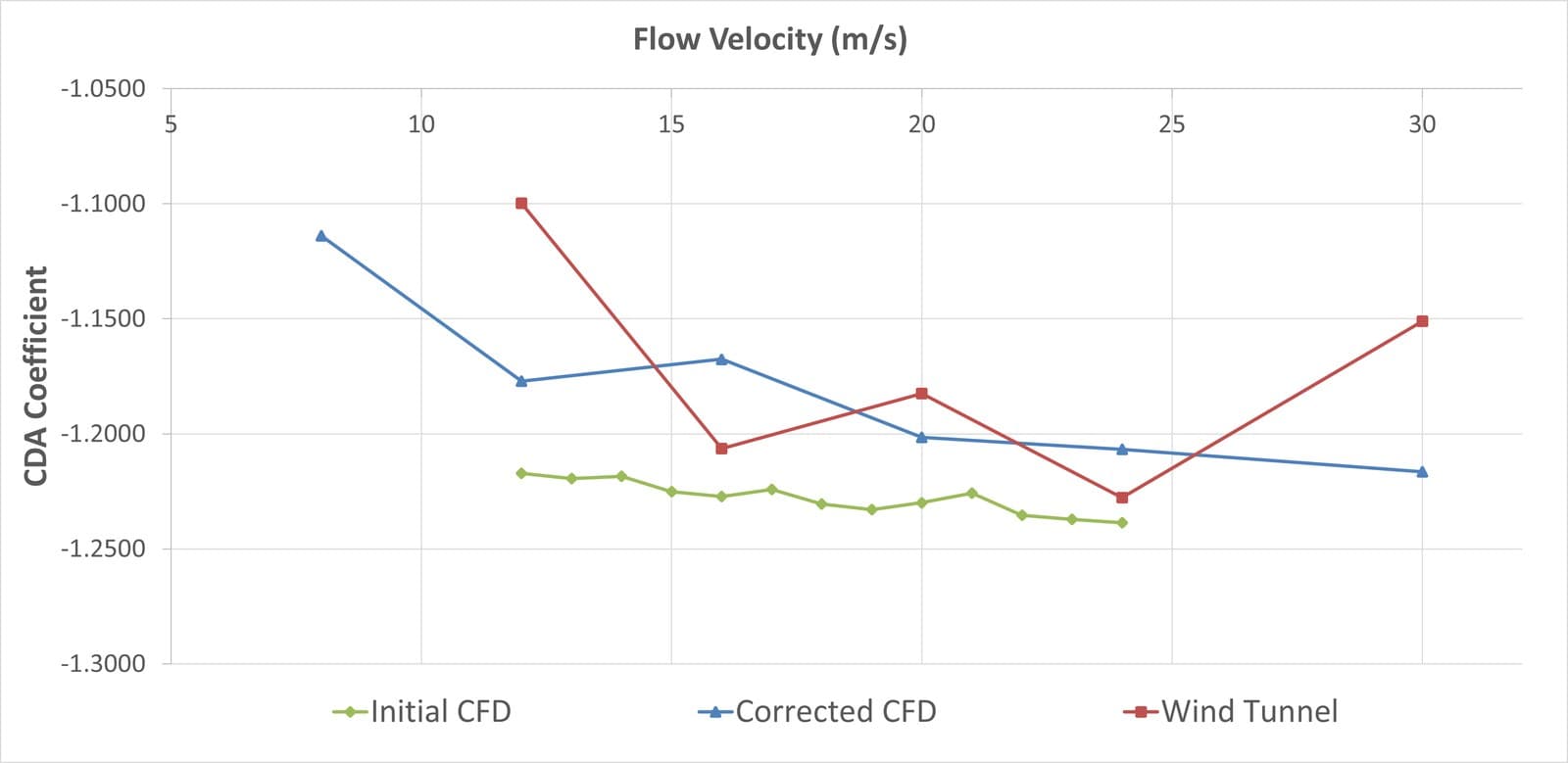 Drag coefficient against speed, simulation compared with wind tunnel measurements