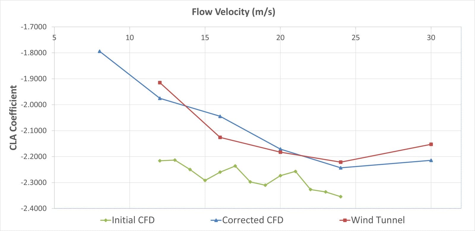 Downforce coefficient against speed, simulation compared with wind tunnel measurements