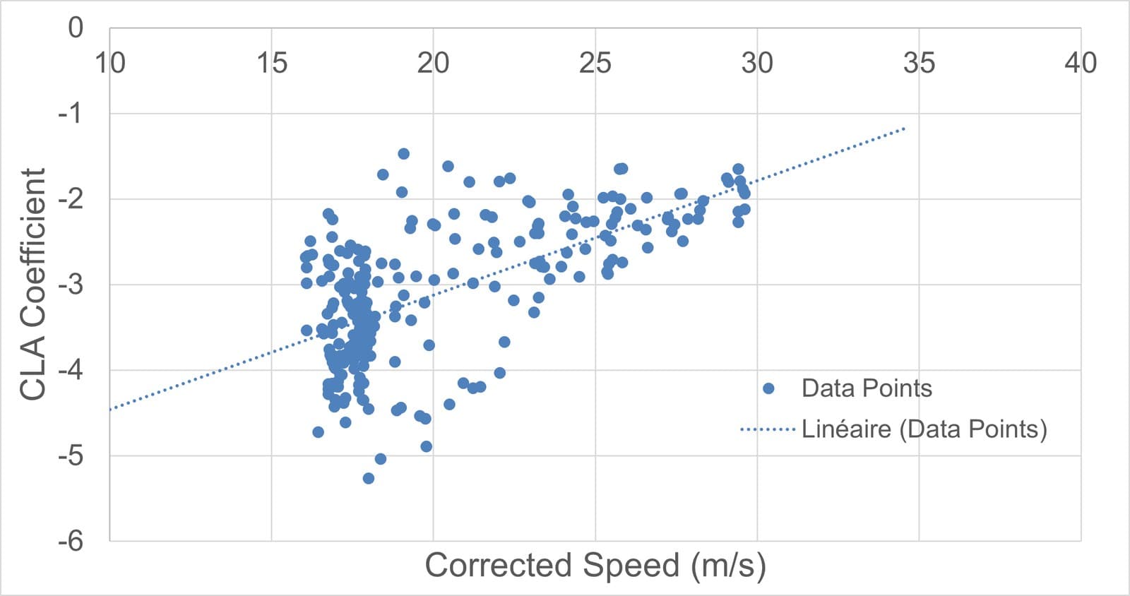 Aerodynamic downforce measured on track against vehicle speed