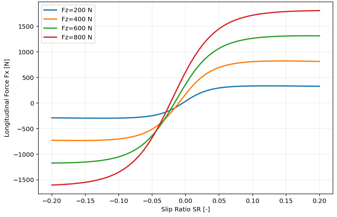 Longitudinal force against slip ratio plotted for several vertical loads