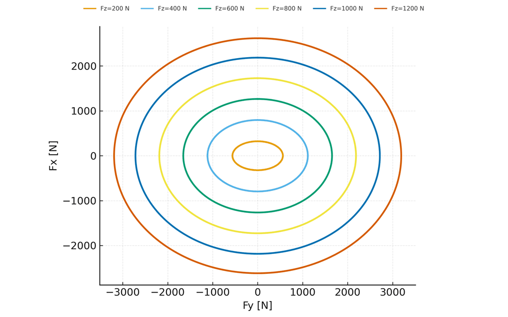 Friction ellipse of the studied tire