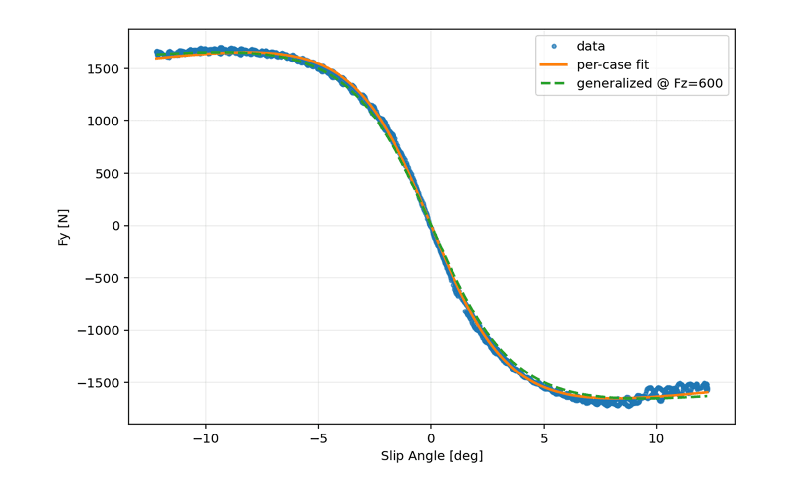 Lateral force against slip angle at fixed vertical load, with raw data and both fits