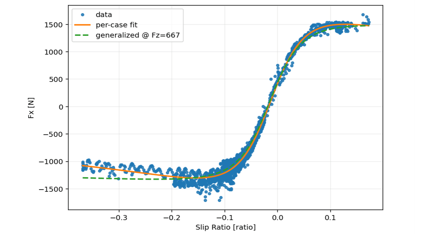 Longitudinal force against slip ratio at fixed vertical load, with raw data and both fits