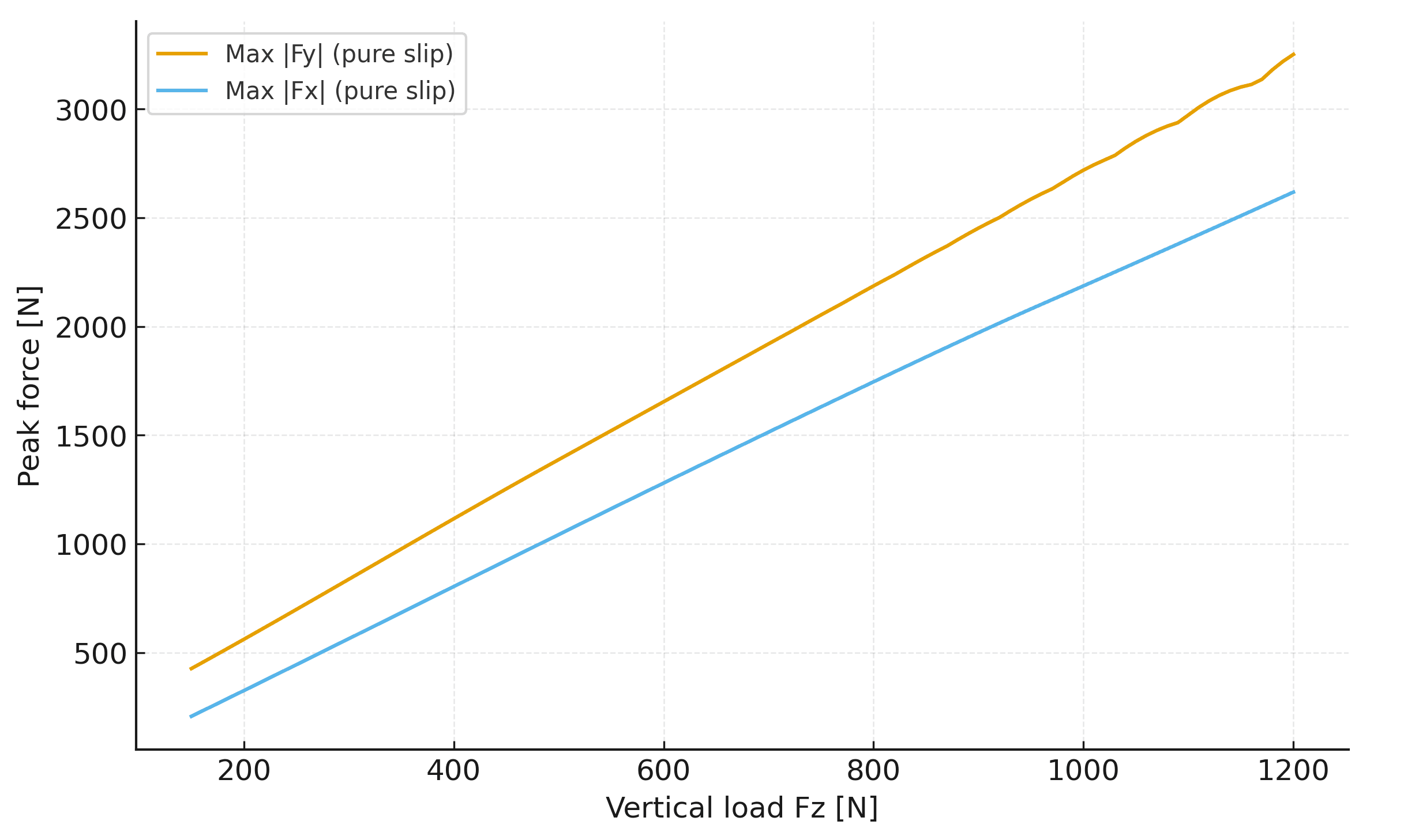 Maximum lateral force plotted against vertical load