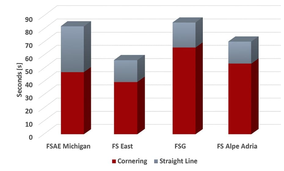 Chart comparing time spent cornering against time spent in a straight line over a lap
