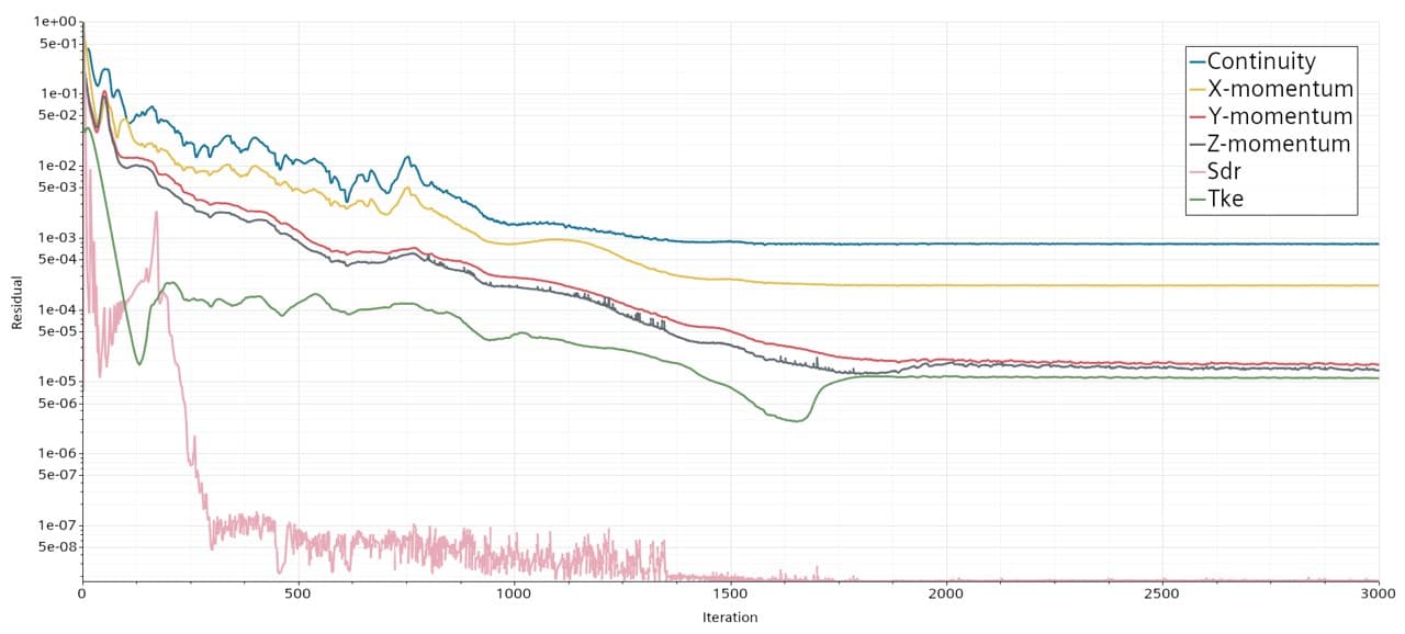 Residual convergence history for the cornering solution based on the skidpad case