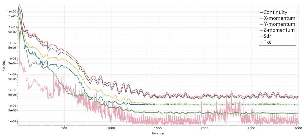 Residual convergence history for the straight-line solution