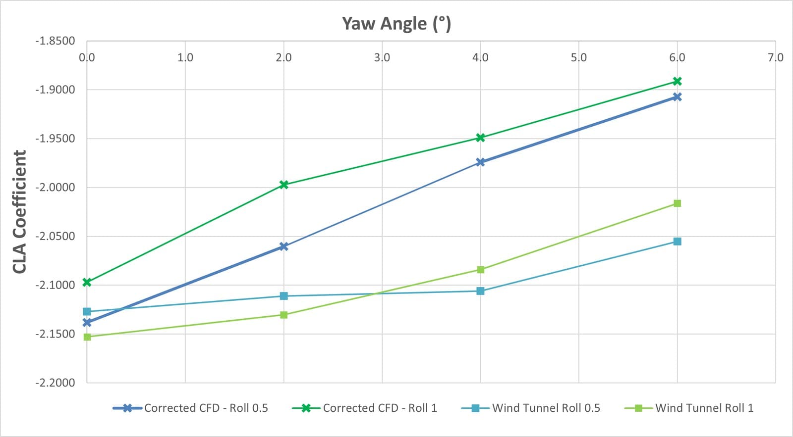 Influence of roll angle on aerodynamic downforce characteristics