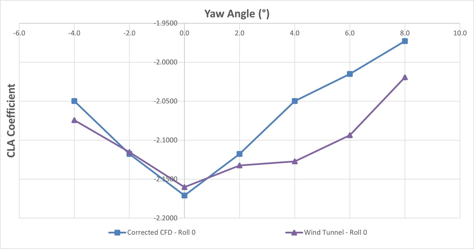 Predicted downforce against yaw angle compared with wind tunnel measurements