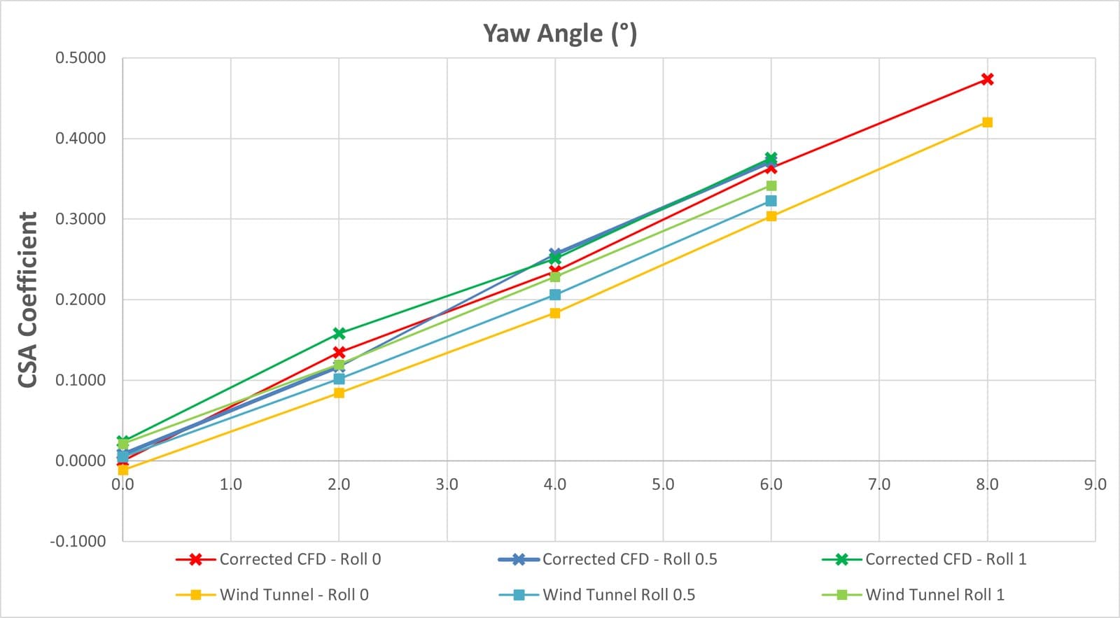 Side force coefficient against yaw and roll angles